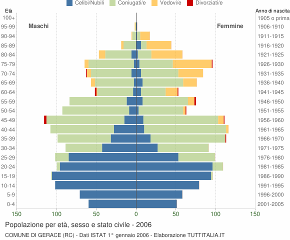 Grafico Popolazione per età, sesso e stato civile Comune di Gerace (RC)