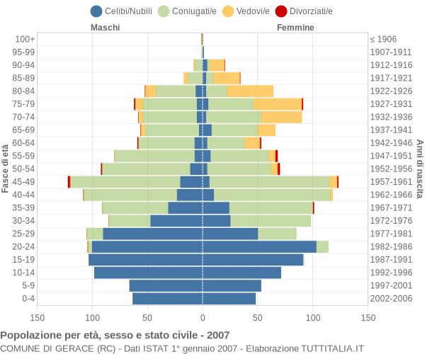 Grafico Popolazione per età, sesso e stato civile Comune di Gerace (RC)