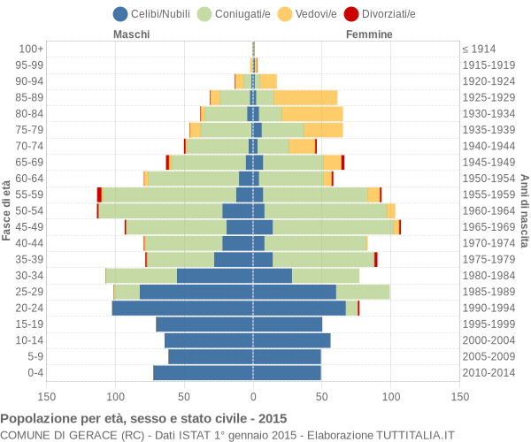 Grafico Popolazione per età, sesso e stato civile Comune di Gerace (RC)