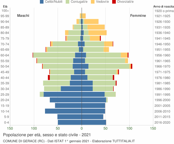 Grafico Popolazione per età, sesso e stato civile Comune di Gerace (RC)