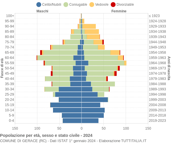 Grafico Popolazione per età, sesso e stato civile Comune di Gerace (RC)