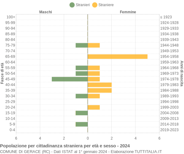 Grafico cittadini stranieri - Gerace 2024