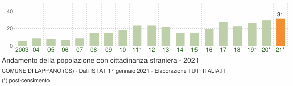 Grafico andamento popolazione stranieri Comune di Lappano (CS)
