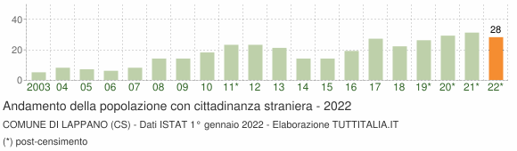 Grafico andamento popolazione stranieri Comune di Lappano (CS)