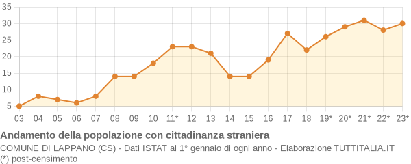 Andamento popolazione stranieri Comune di Lappano (CS)