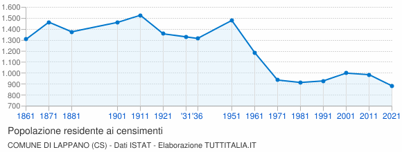 Grafico andamento storico popolazione Comune di Lappano (CS)