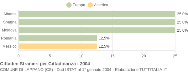 Grafico cittadinanza stranieri - Lappano 2004