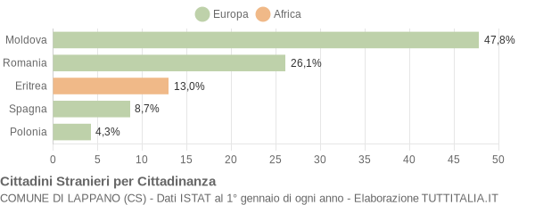 Grafico cittadinanza stranieri - Lappano 2012