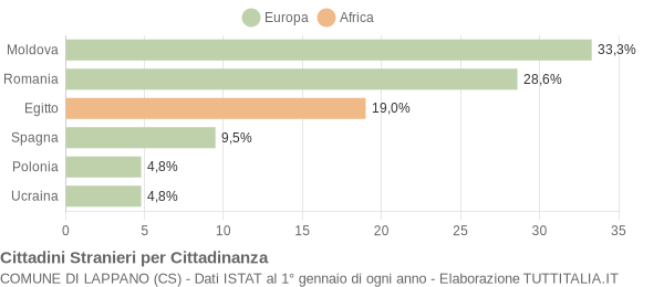 Grafico cittadinanza stranieri - Lappano 2013