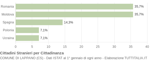 Grafico cittadinanza stranieri - Lappano 2014