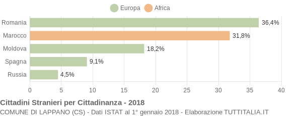 Grafico cittadinanza stranieri - Lappano 2018