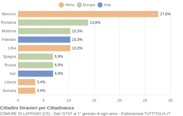 Grafico cittadinanza stranieri - Lappano 2020