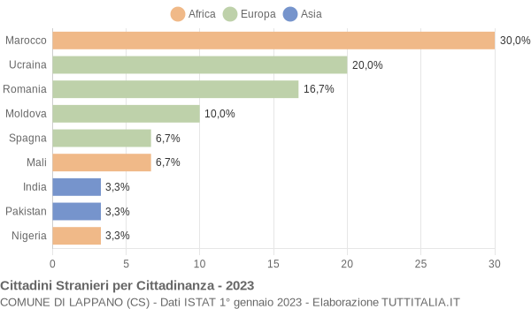 Grafico cittadinanza stranieri - Lappano 2023