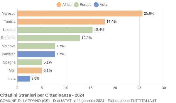 Grafico cittadinanza stranieri - Lappano 2024