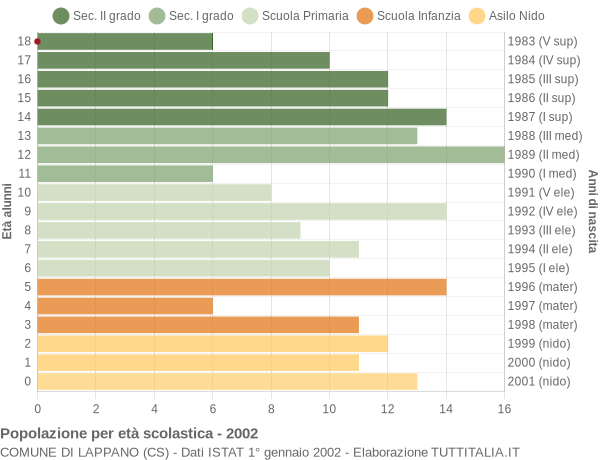 Grafico Popolazione in età scolastica - Lappano 2002