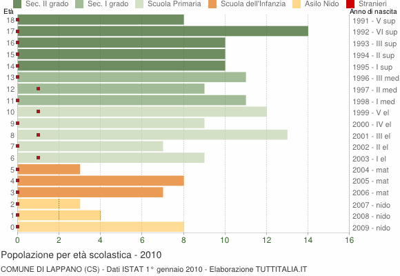 Grafico Popolazione in età scolastica - Lappano 2010