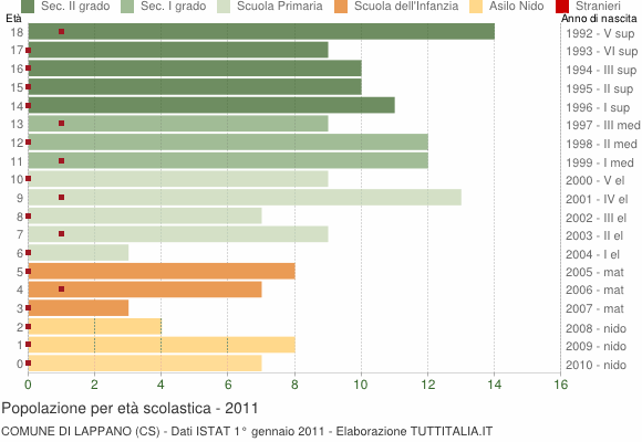 Grafico Popolazione in età scolastica - Lappano 2011