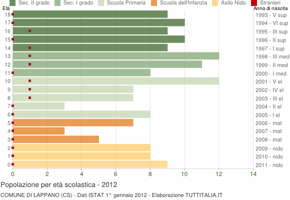 Grafico Popolazione in età scolastica - Lappano 2012