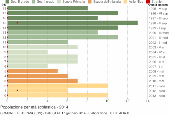 Grafico Popolazione in età scolastica - Lappano 2014