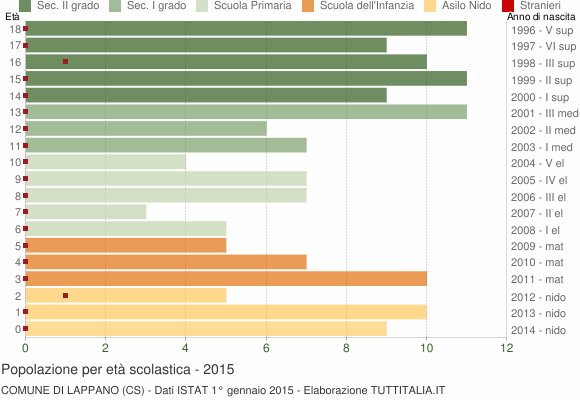 Grafico Popolazione in età scolastica - Lappano 2015