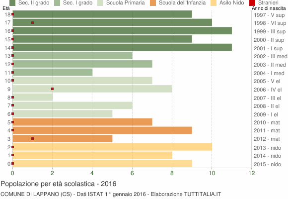 Grafico Popolazione in età scolastica - Lappano 2016