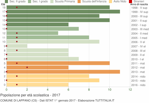 Grafico Popolazione in età scolastica - Lappano 2017