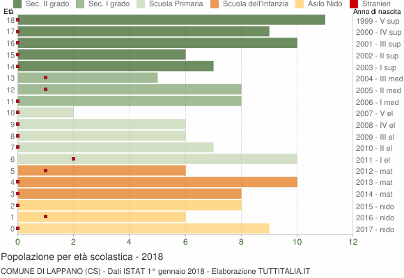 Grafico Popolazione in età scolastica - Lappano 2018