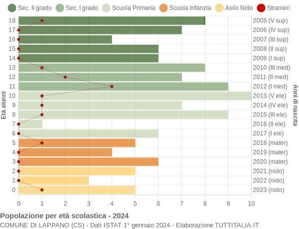 Grafico Popolazione in età scolastica - Lappano 2024