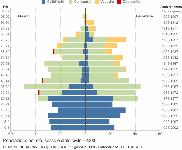 Grafico Popolazione per età, sesso e stato civile Comune di Lappano (CS)