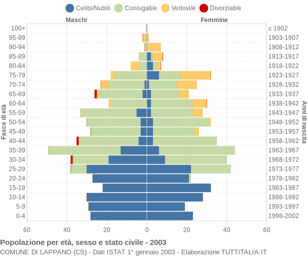 Grafico Popolazione per età, sesso e stato civile Comune di Lappano (CS)