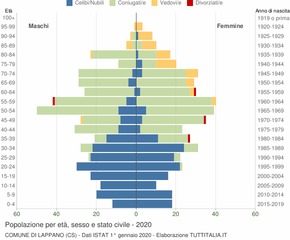 Grafico Popolazione per età, sesso e stato civile Comune di Lappano (CS)