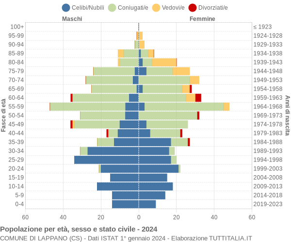 Grafico Popolazione per età, sesso e stato civile Comune di Lappano (CS)