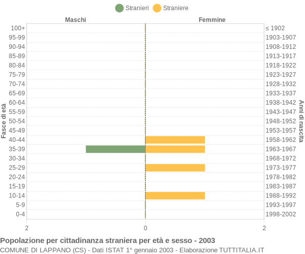 Grafico cittadini stranieri - Lappano 2003