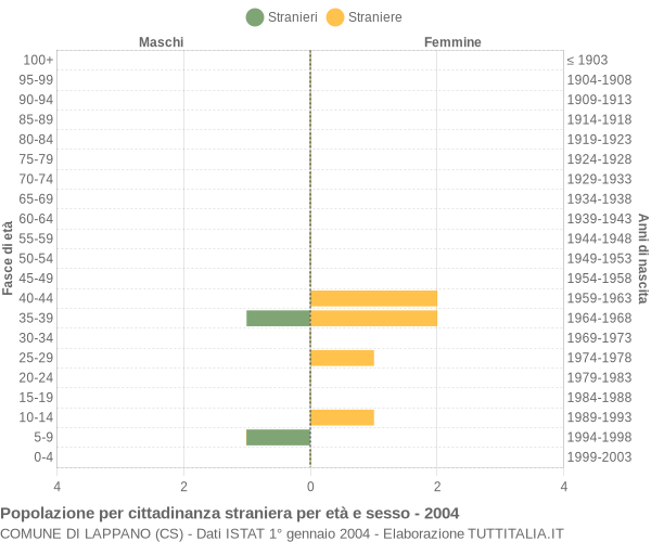 Grafico cittadini stranieri - Lappano 2004