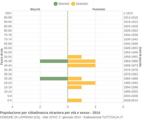 Grafico cittadini stranieri - Lappano 2014