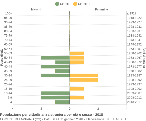 Grafico cittadini stranieri - Lappano 2018