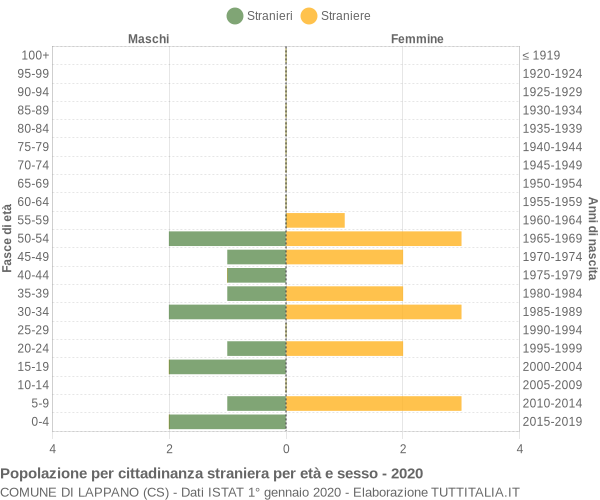 Grafico cittadini stranieri - Lappano 2020