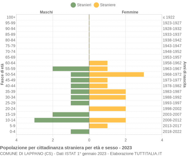 Grafico cittadini stranieri - Lappano 2023