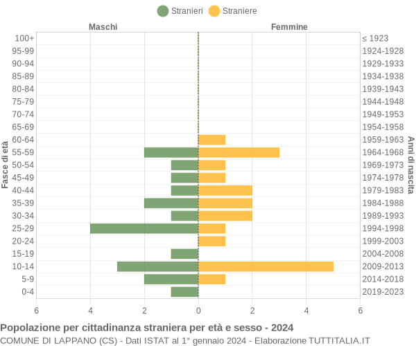 Grafico cittadini stranieri - Lappano 2024