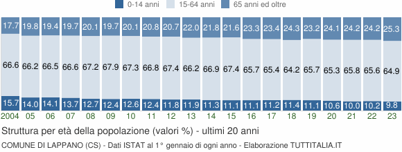 Grafico struttura della popolazione Comune di Lappano (CS)