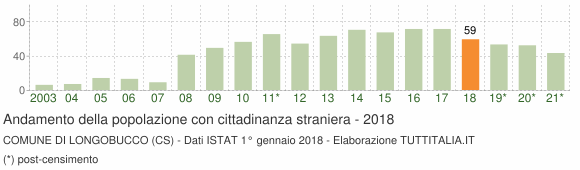 Grafico andamento popolazione stranieri Comune di Longobucco (CS)