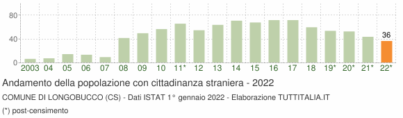 Grafico andamento popolazione stranieri Comune di Longobucco (CS)