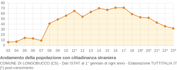 Andamento popolazione stranieri Comune di Longobucco (CS)