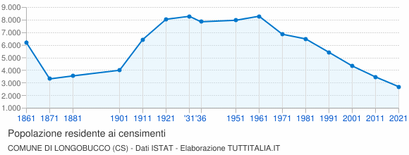 Grafico andamento storico popolazione Comune di Longobucco (CS)