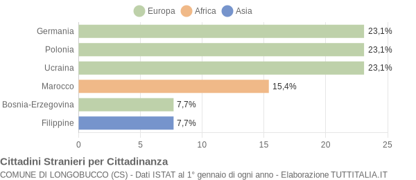 Grafico cittadinanza stranieri - Longobucco 2006