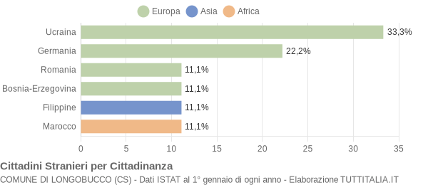 Grafico cittadinanza stranieri - Longobucco 2007