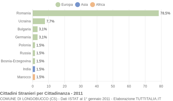 Grafico cittadinanza stranieri - Longobucco 2011