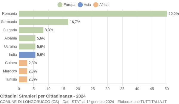 Grafico cittadinanza stranieri - Longobucco 2024