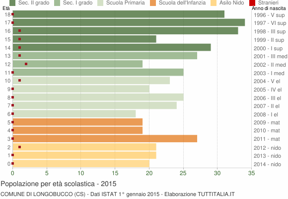 Grafico Popolazione in età scolastica - Longobucco 2015