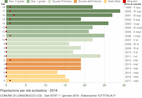 Grafico Popolazione in età scolastica - Longobucco 2018